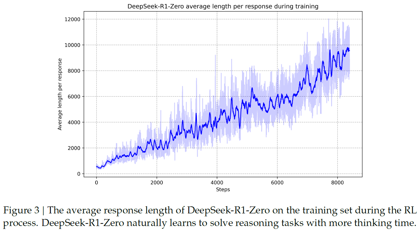 Paper Deepseek R1 Incentivizing Reasoning Capability In Llms Via