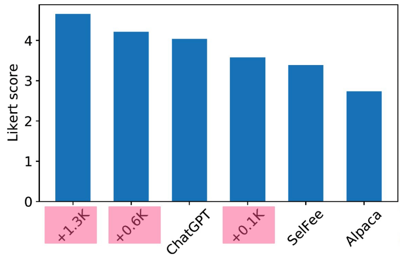 GPT-4 evaluation with different sizes of fine-tuned data comparing to other models.