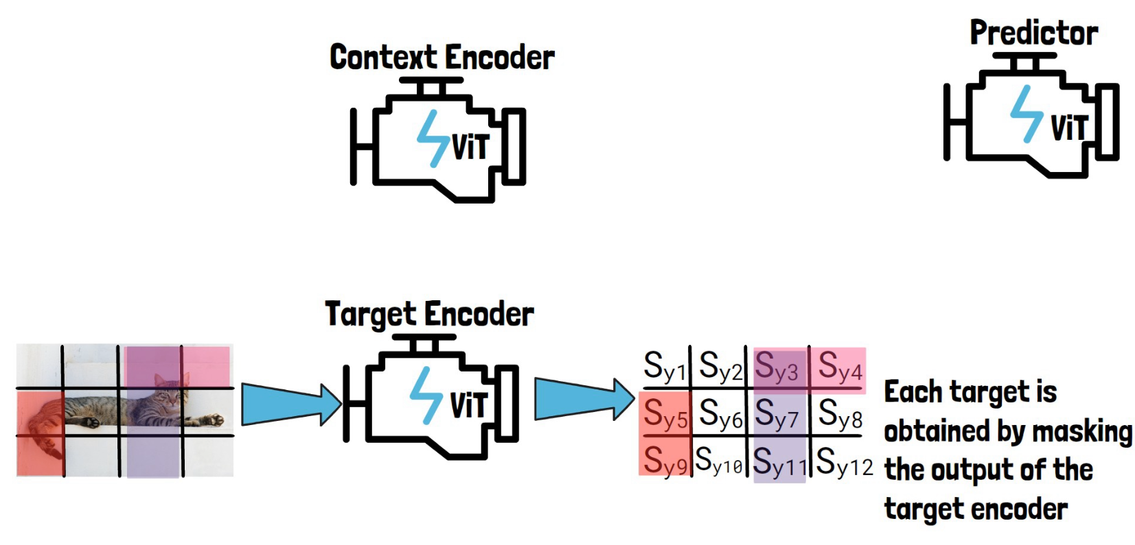 Sample blocks from the target encoder output as targets