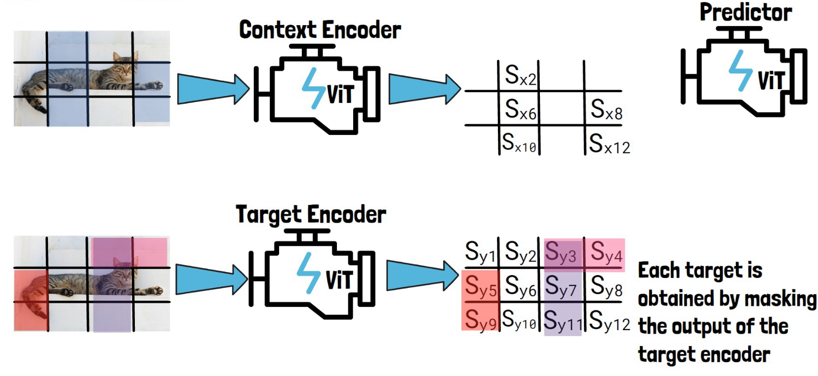 I-JEPA Context Encoder input and output