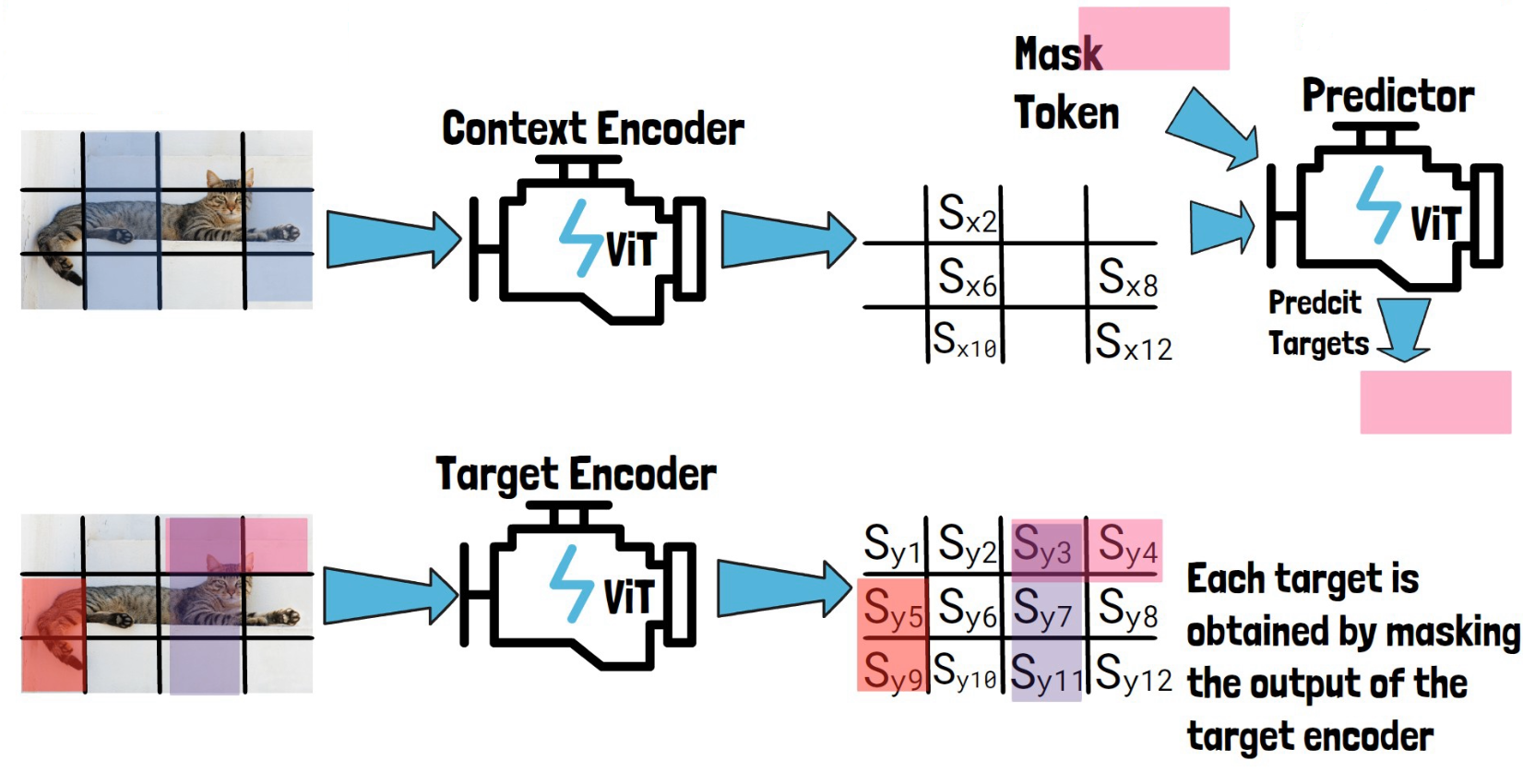 Predict target block (1)