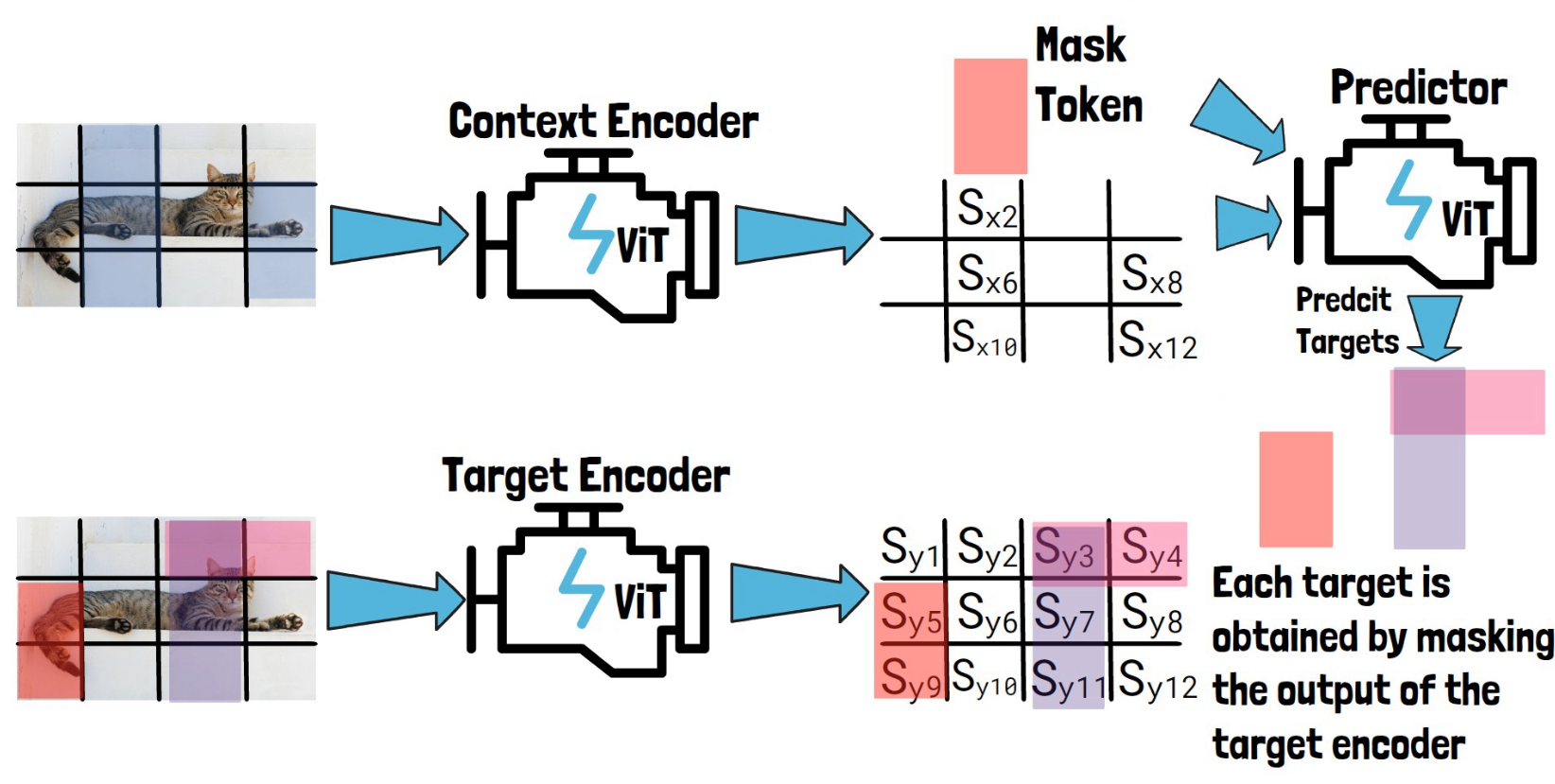 Predict target block (3)