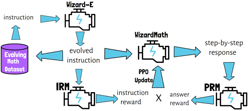 Using Evol-Instruct and the reward models to improve WizardMath