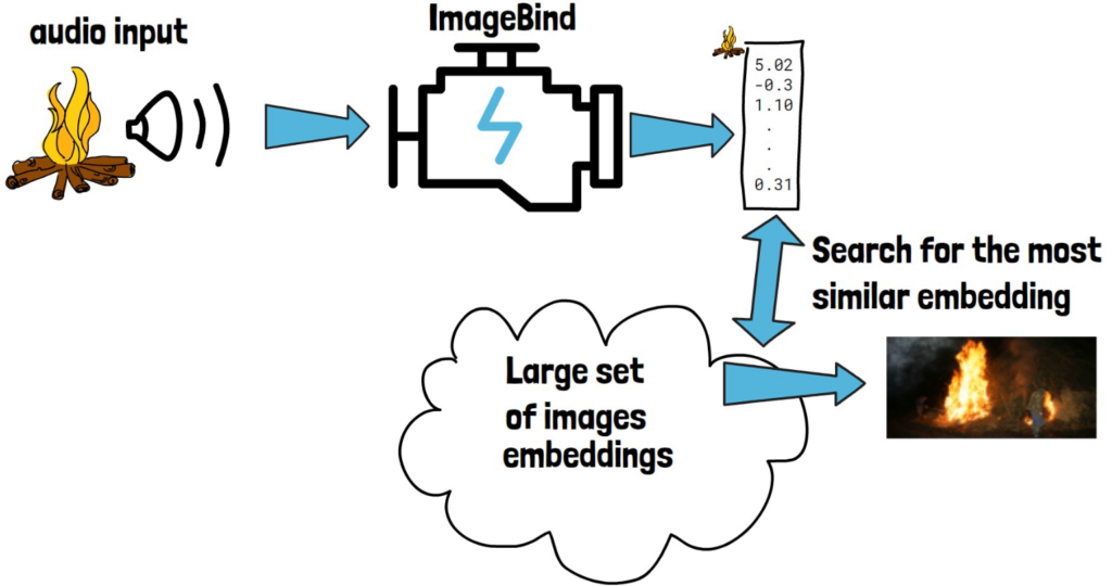 Cross-Modal Retrieval with ImageBind