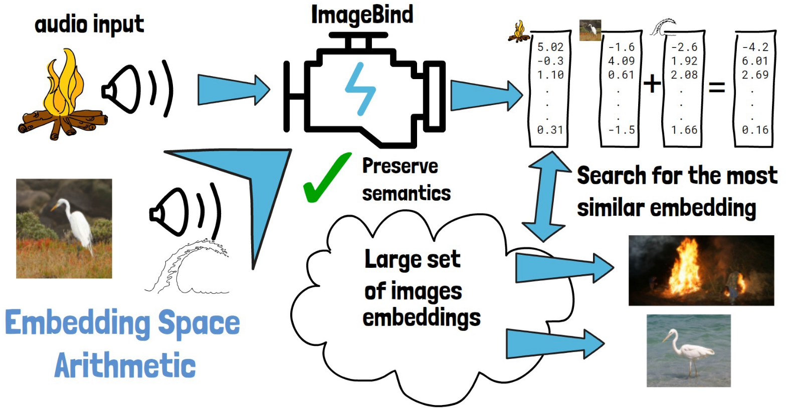 ImageBind examples