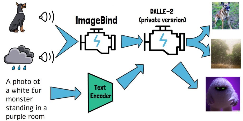 Audio to image generation with ImageBind and DALLE-2, and regular text-to-image with DALLE-2