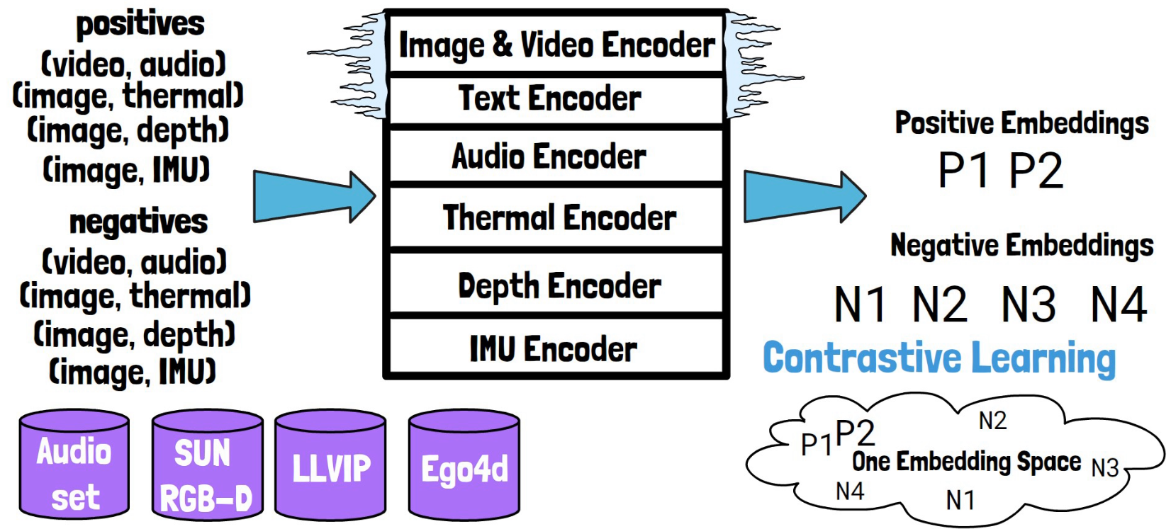 ImageBind: One Embedding Space To Bind Them All