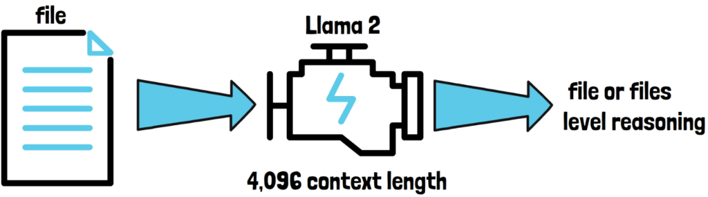 File(s) level reasoning with Llama 2