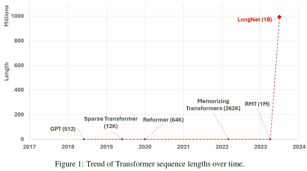 Trend of transformer sequence lengths over time