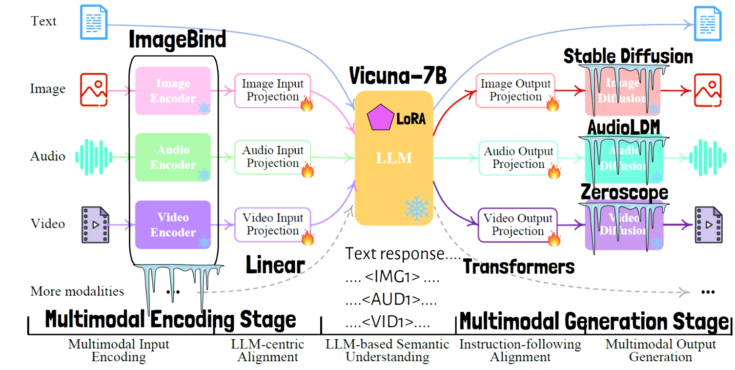 NExT-GPT Framework - Which Components Are Trained