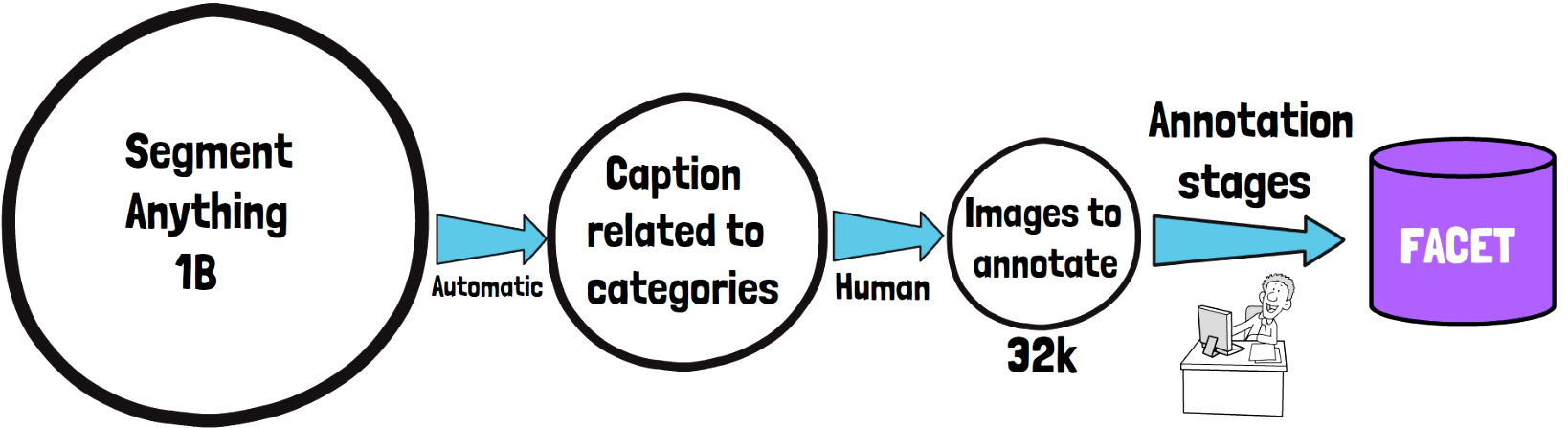 FACET data curation pipeline