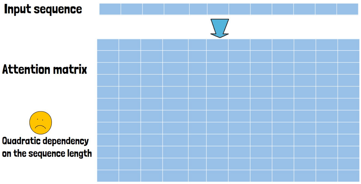 Self-attention quadratic dependency on sequence length