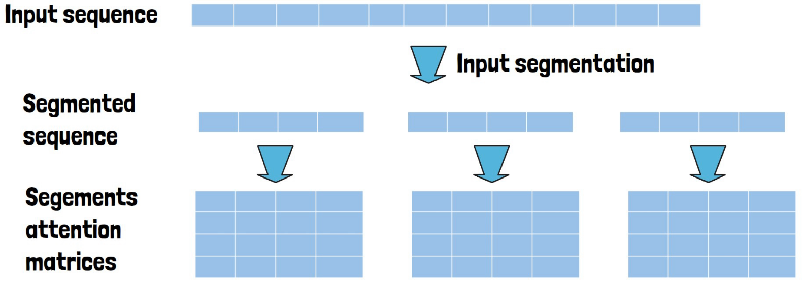 Dilate Attention - Input Segmentation