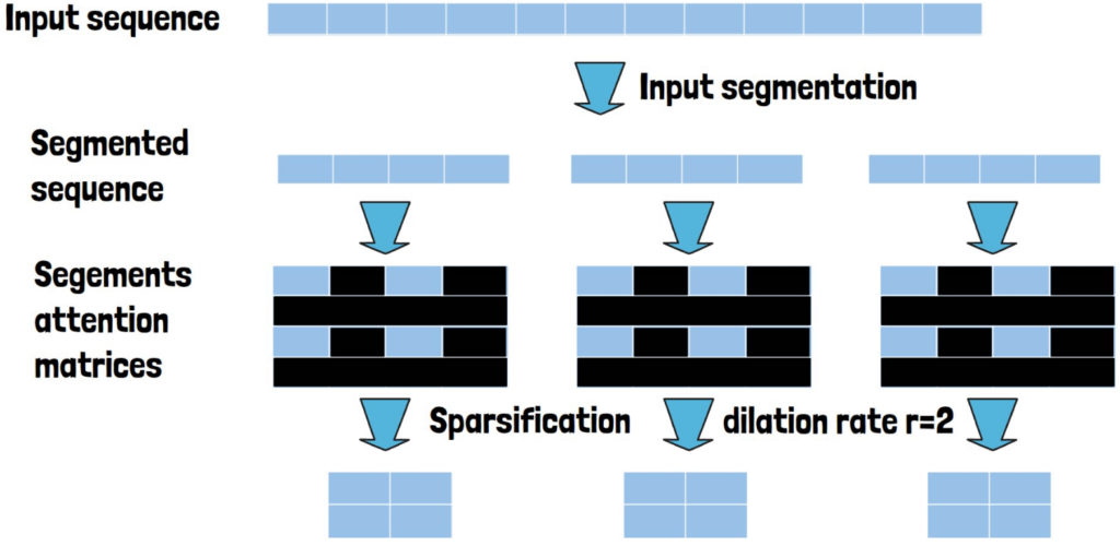 Dilated attention overview