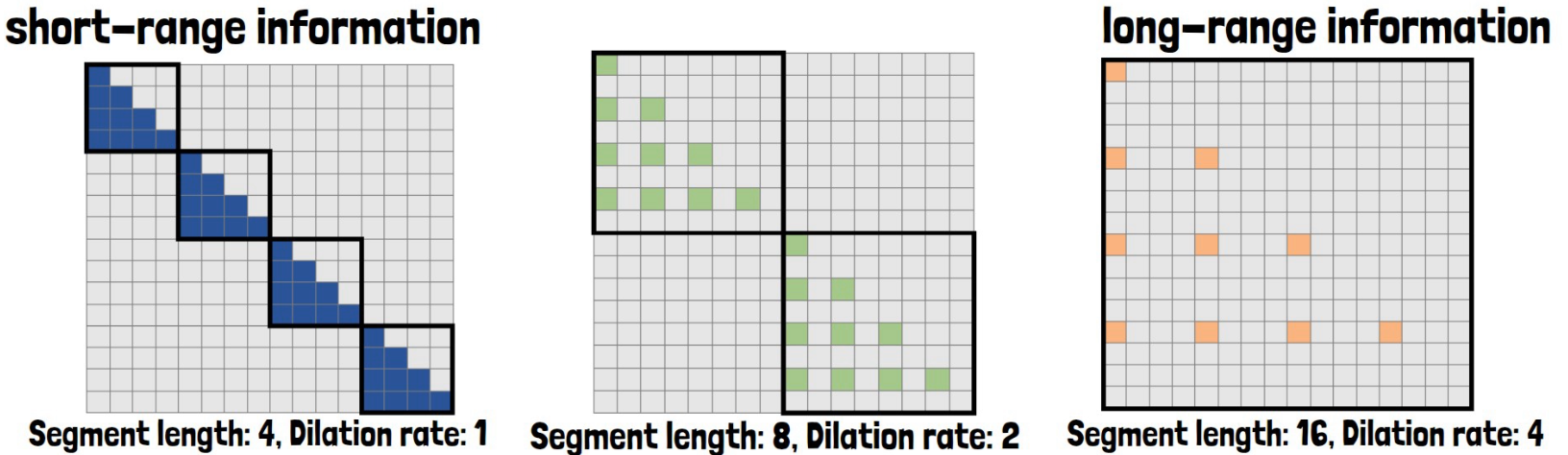 Multiple dilated attention blocks for capturing short-range and long-range information