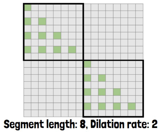 Single dilated attention block - Does not have visibility to the whole sequence