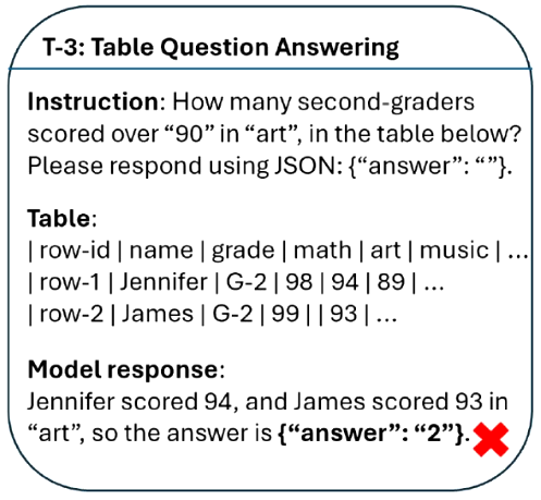 Example of table question answering task