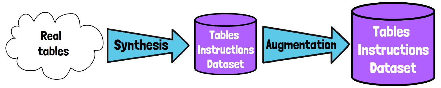 Synthesis-then-Augment pipeline from real tables to a diverse table instructions dataset