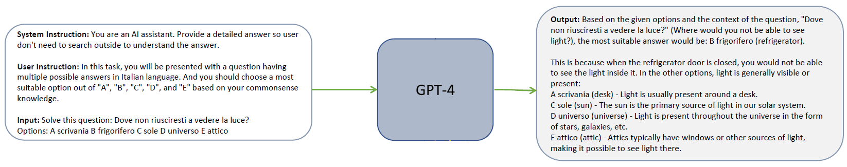 An example for data used for imitation learning for Orca, with a detailed GPT-4 response