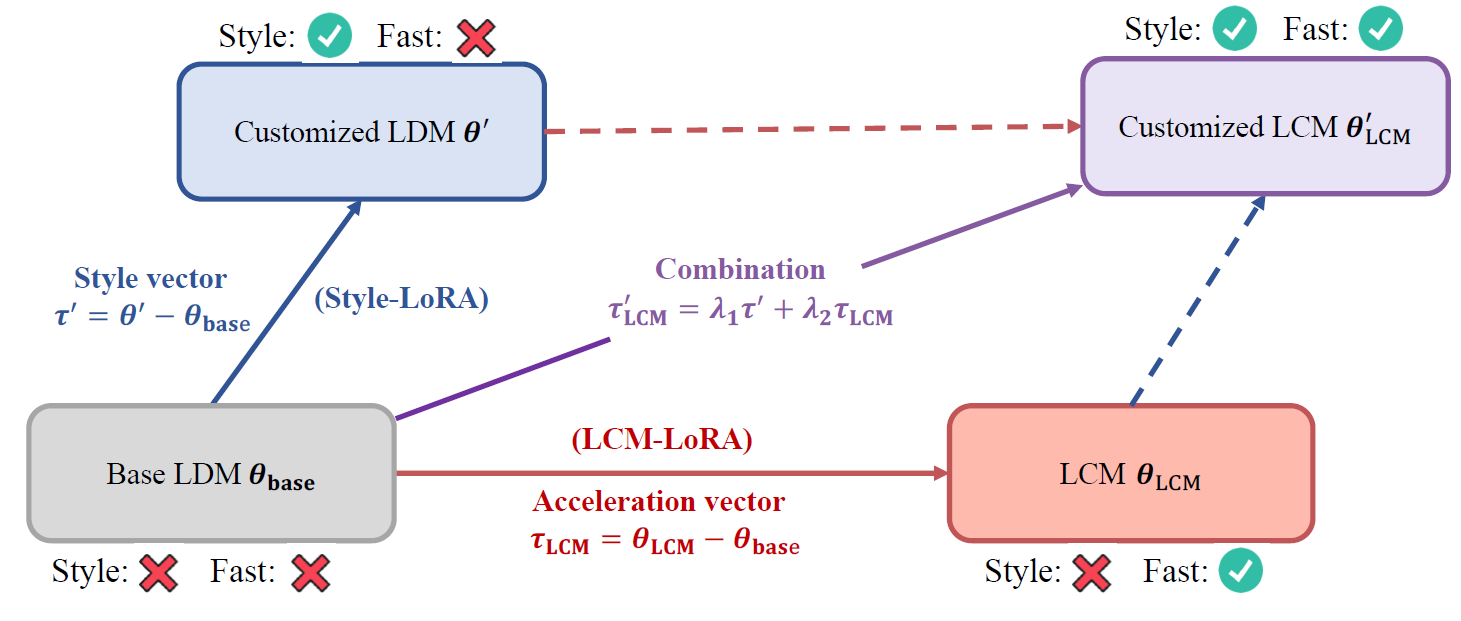 Overview of LCM-LoRA