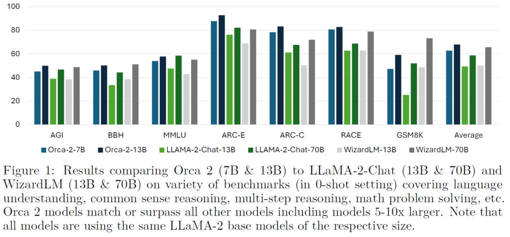 Orca 2: Teaching Small Language Models How To Reason - AI Papers Academy