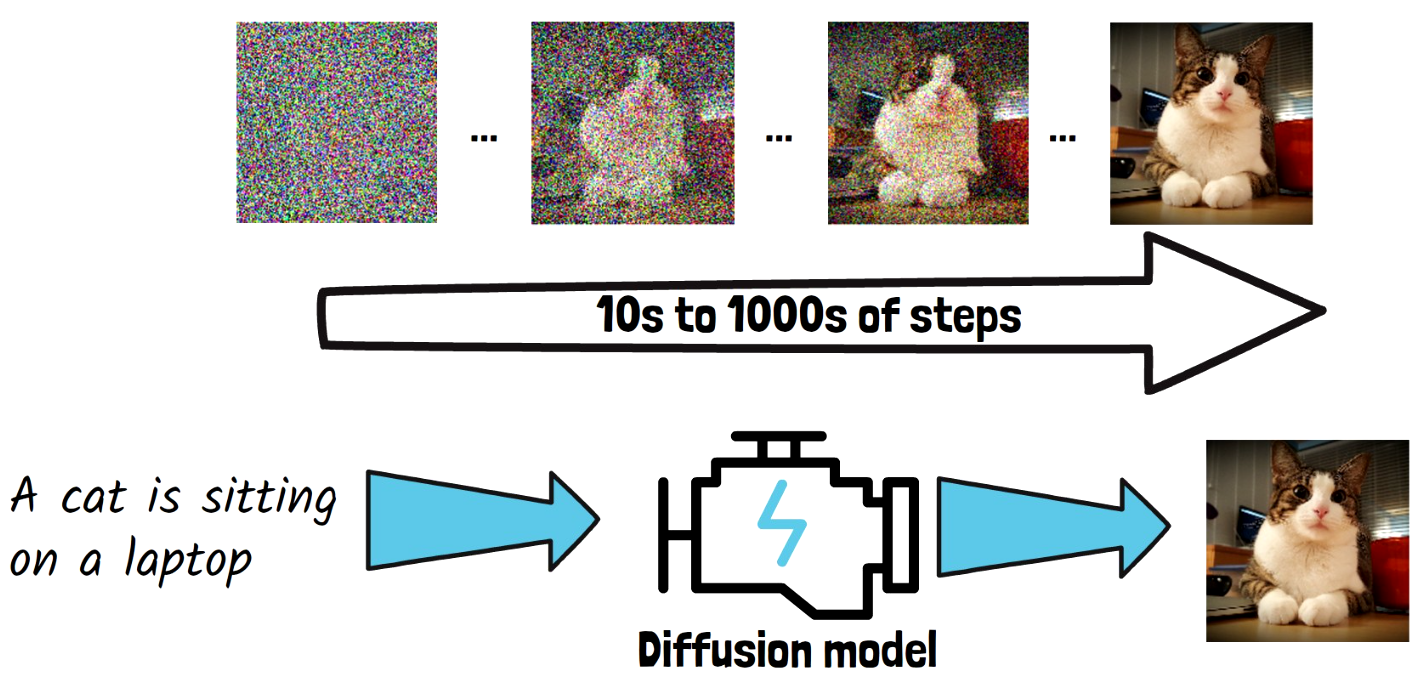 Diffusion models gradually remove noise from an image in multiple iterations