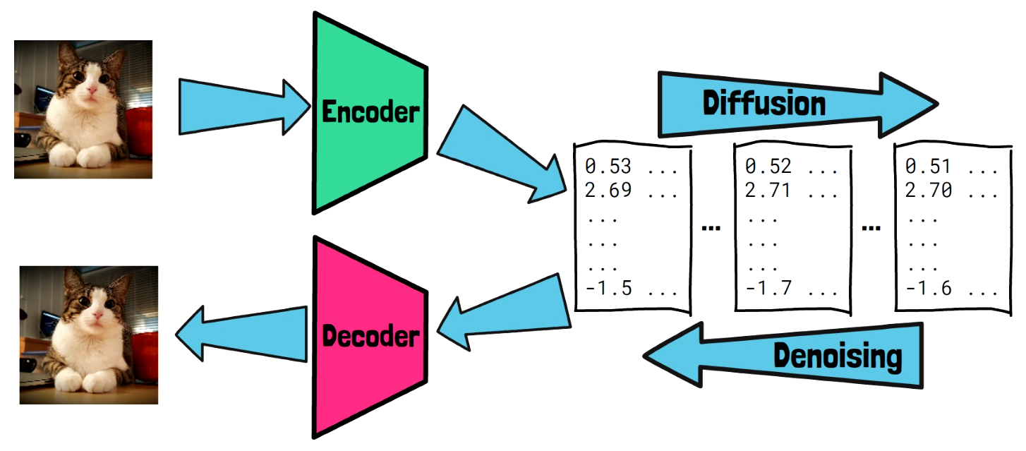 LDMs diffusion happens is in a latent space. We train them by encoding clear images with an encoder.