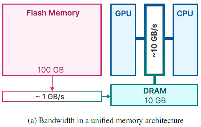 Memory architecture for example