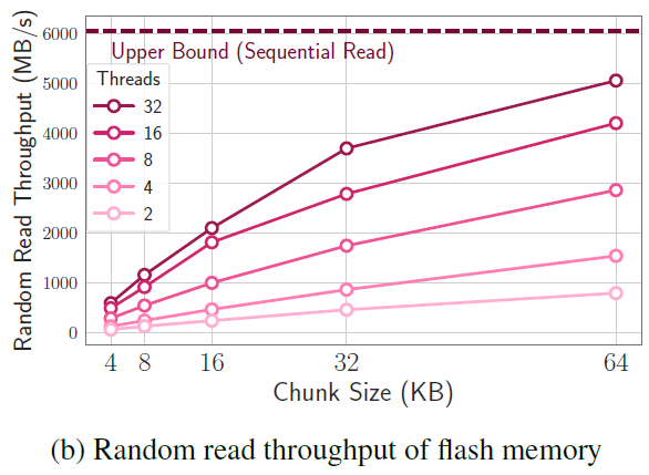 Importance of chunk size for increasing the read throughput