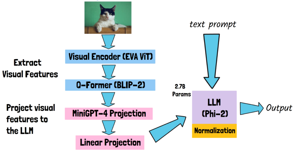 TinyGPT-V: Efficient Multimodal Large Language Model via Small Backbones