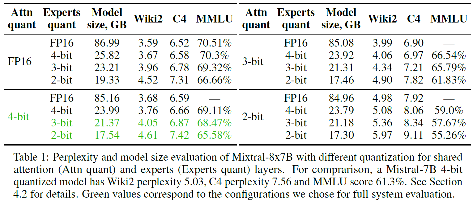 Mixed MoE quantization evaluation