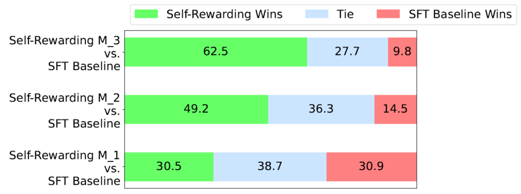Self-Rewarding Language Models by Meta AI