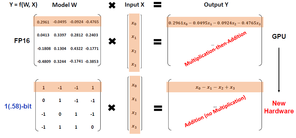 Standard Transformers include a lot of multiplications, which are replaced with additions when using BitNet