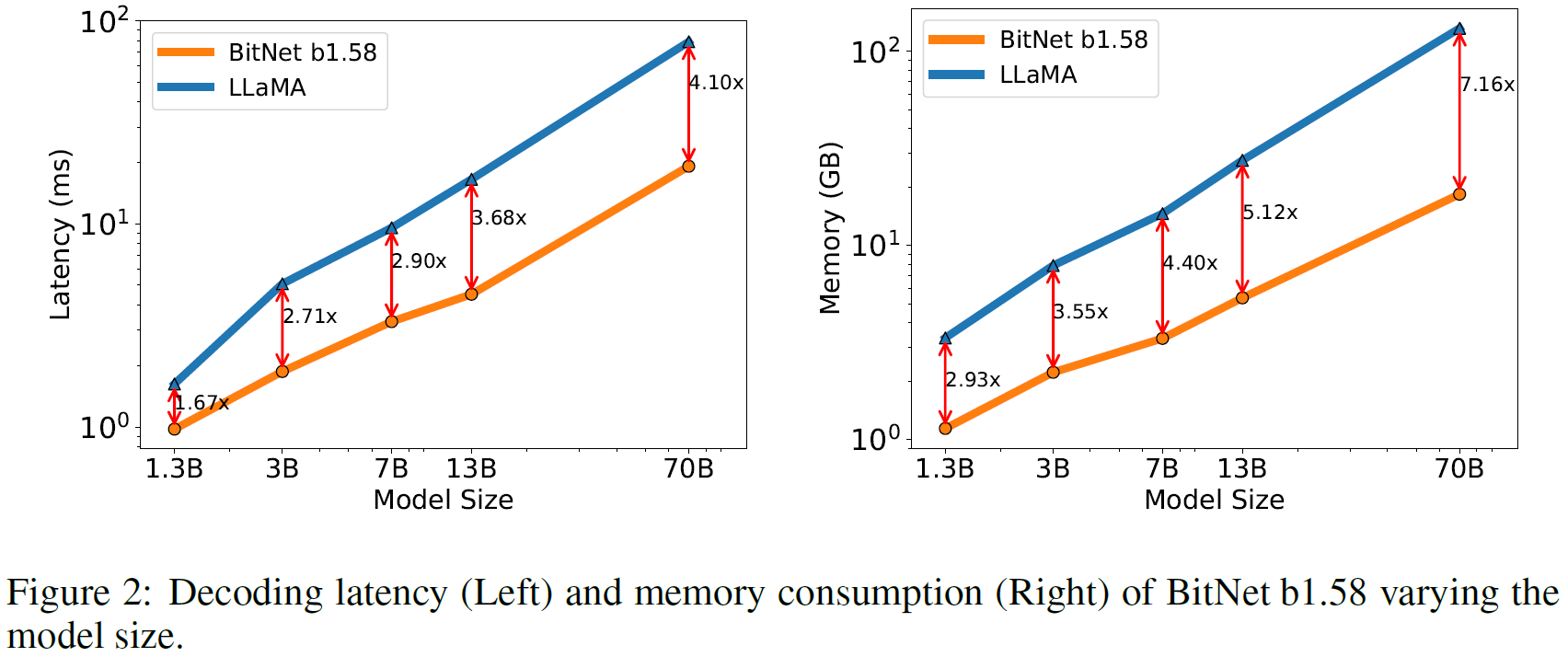 Cost reduction trend when model size is scaled up