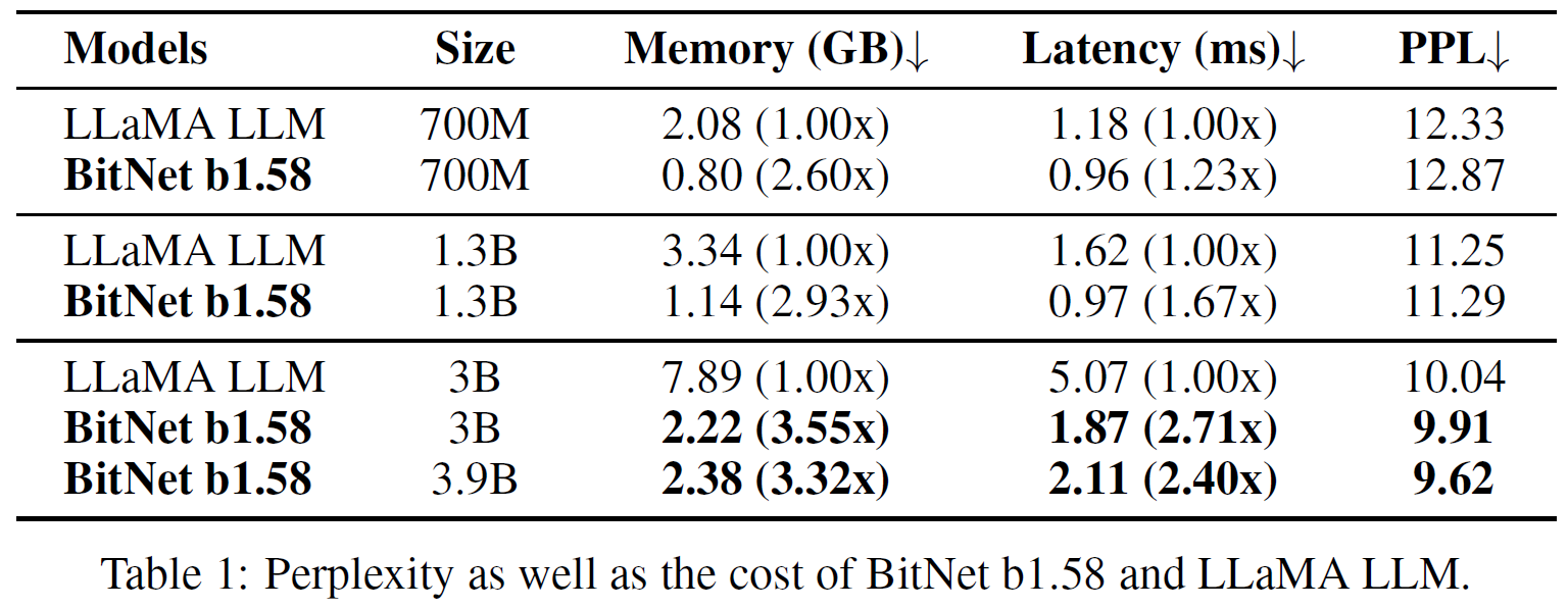 Comparison summary of BitNet b1.58 and LLaMA