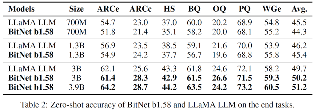 Accuracy comparison between BitNet b1.58 and LLaMA on various tasks