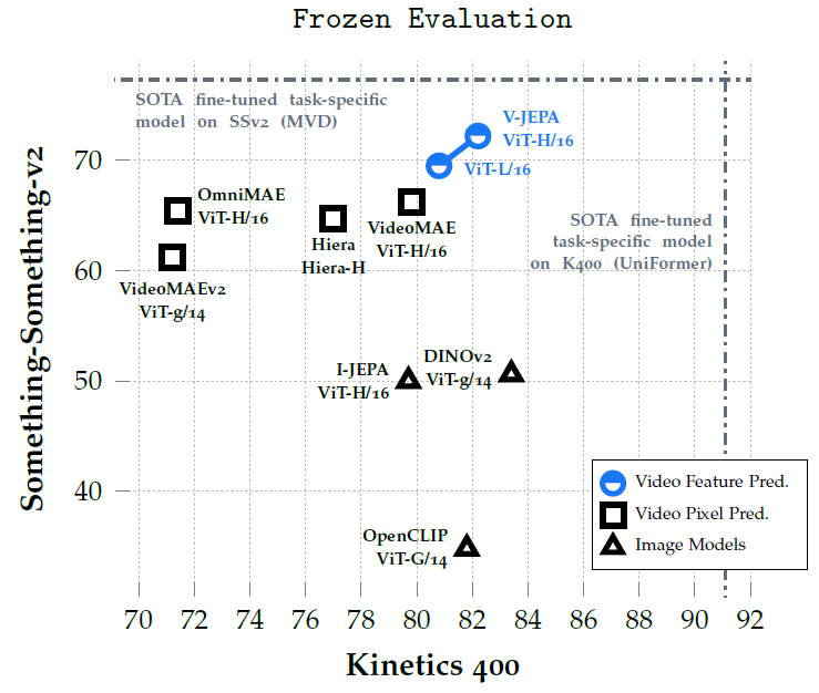 V-JEPA performance comparing to other computer vision models