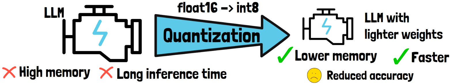 Post-training quantization is commonly used to reduce models size