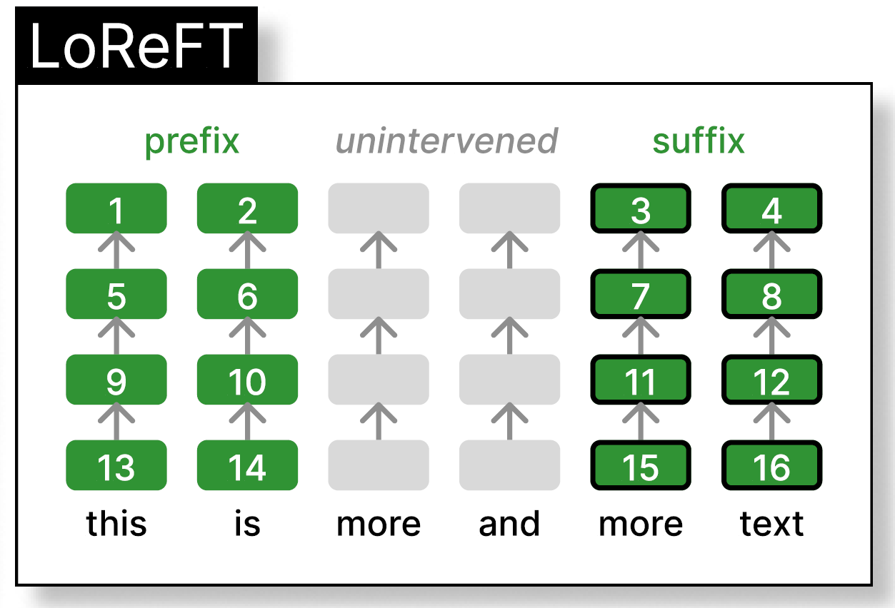 With LoReFT we train interventions for prefix and suffix of the tokens and leave middle tokens unchanged