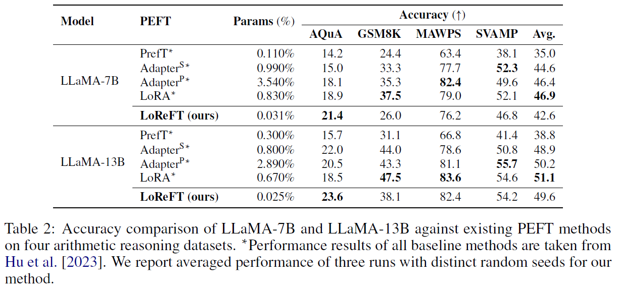 LoReFT arithmetic reasoning performance evaluation