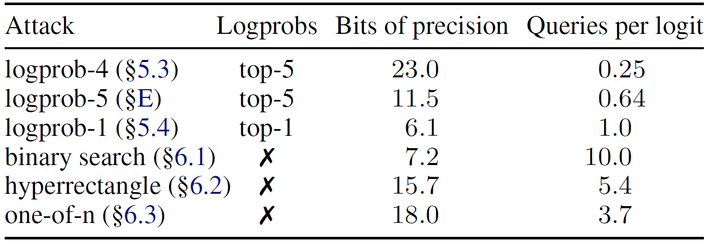 Comparison of different attack methods