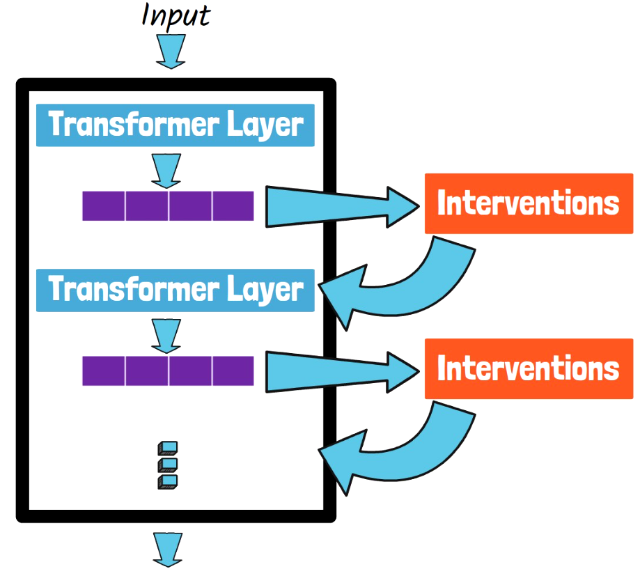 Interventions in ReFT are used to edit the representations 