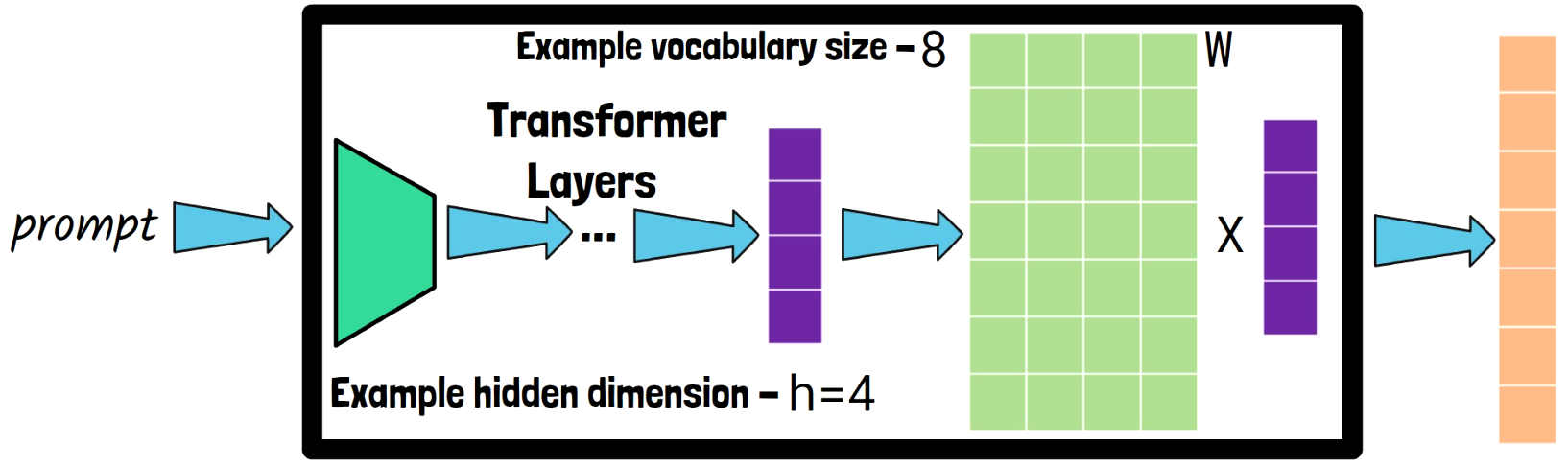 The embedding projection layer is the last layer of the transformer