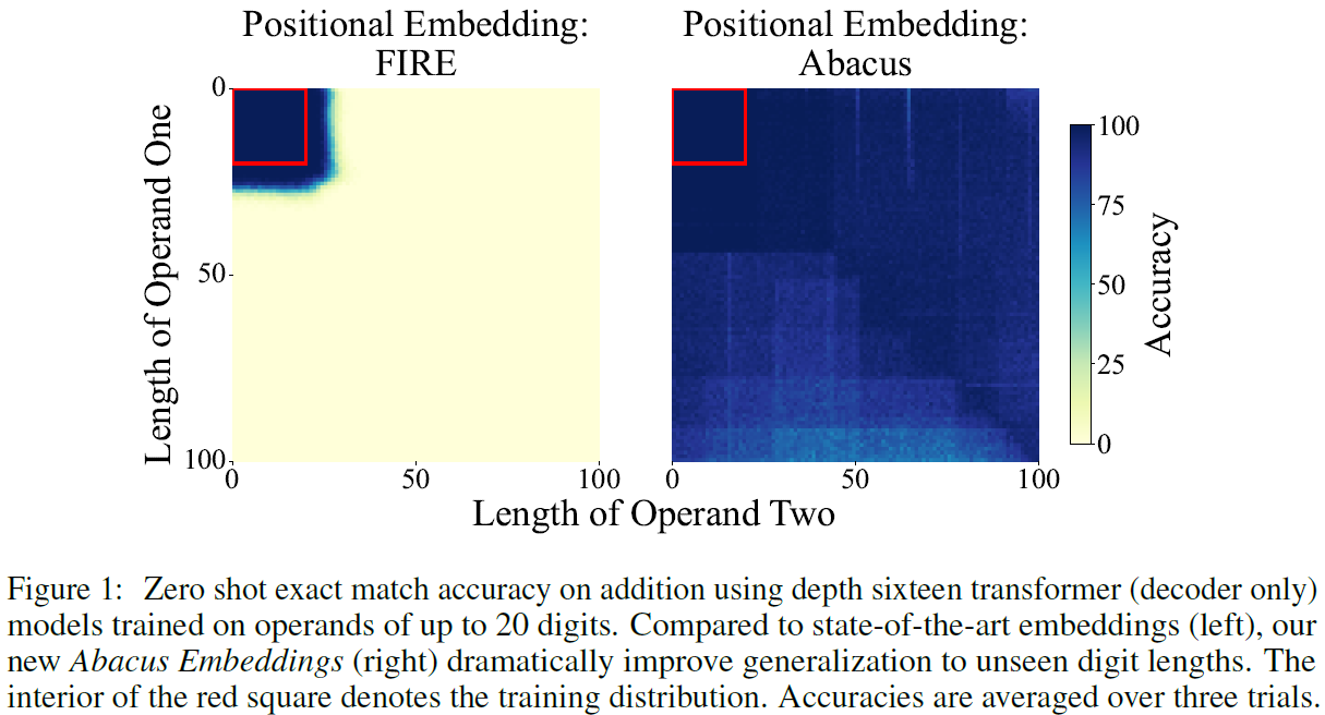 Abacus Embeddings enhance transformers with strong logical extrapolation
