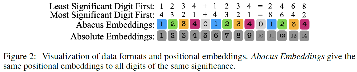 Abacus Embeddings