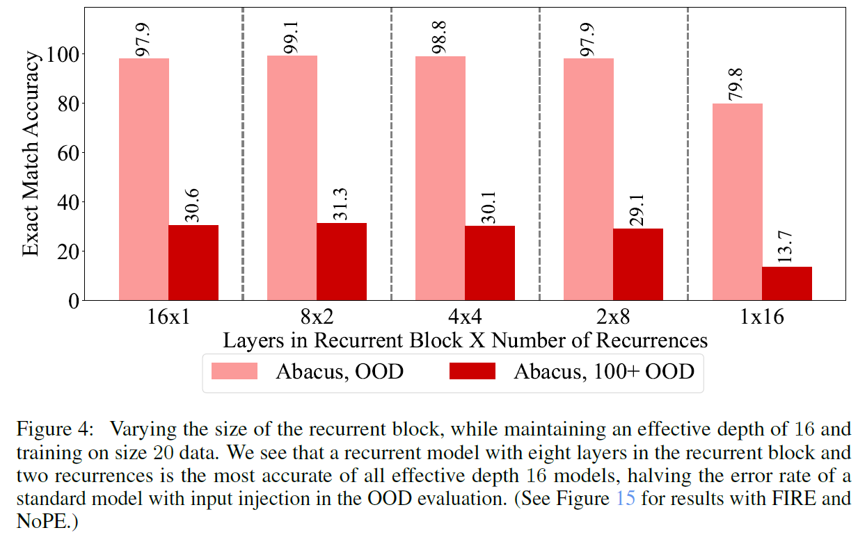 Performance for Abacus Embeddings with recurrent layers