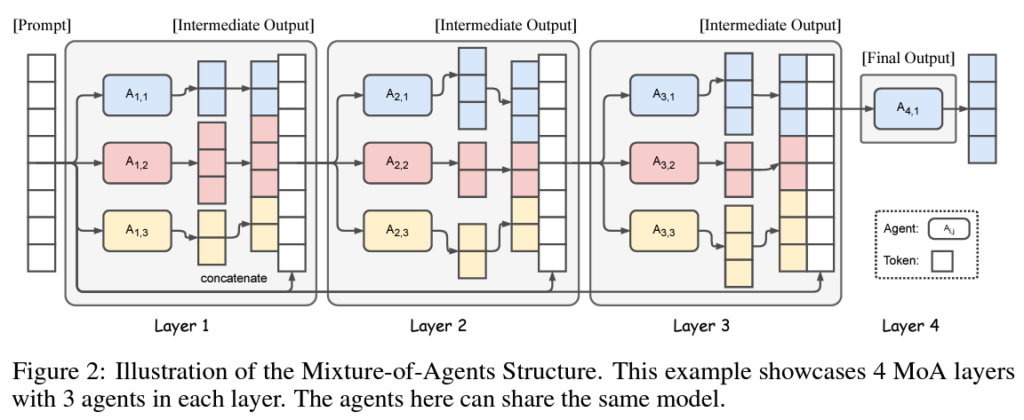 Mixture-of-Agents Enhances Large Language Model Capabilities