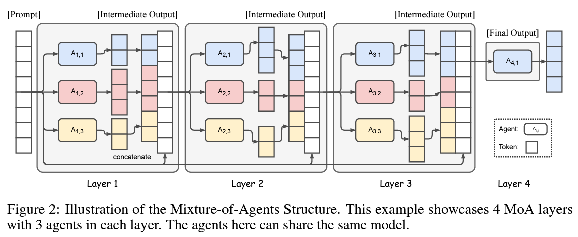 MoA Architecture