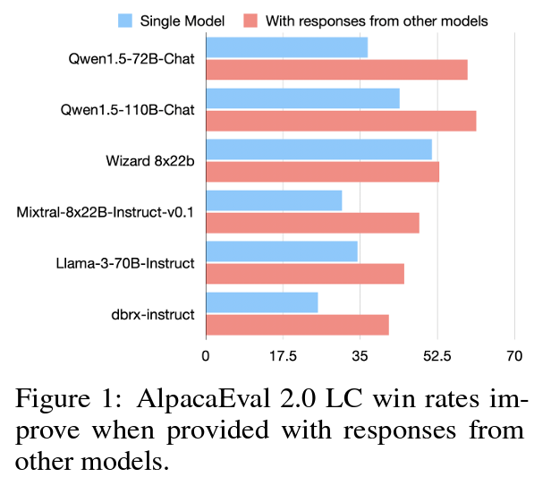 Comparison of win rate with and without using previous responses