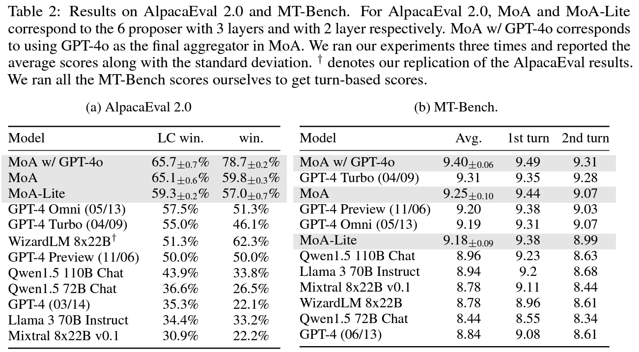 Comparison between top models to mixture-of-agents